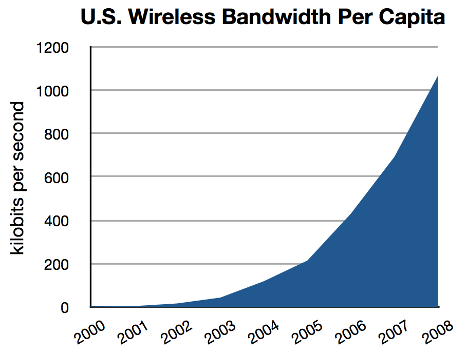 US Wireless Bandwidth per capita 2000-08