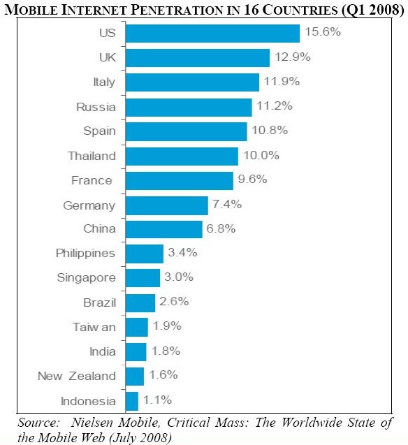 Mobile Net pen rate globally