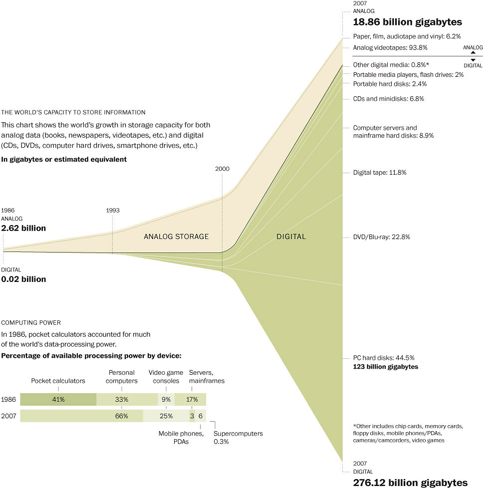 The Explosion of Digital Information