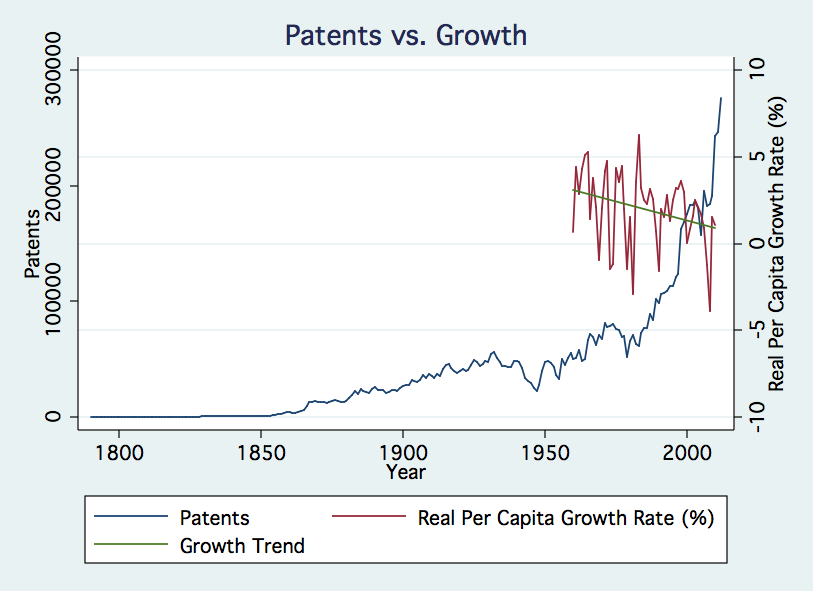 Patents vs. Growth
