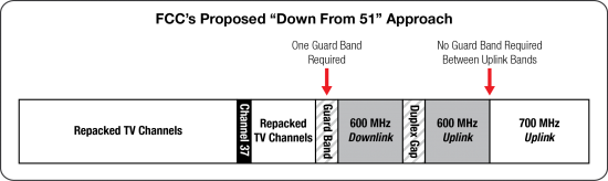 600 MHz-51 down