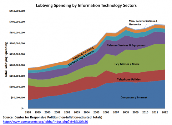Tech Lobbying sectoral breakdown