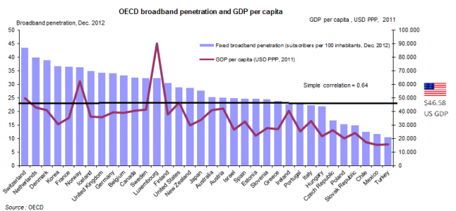 Broadband and GDP
