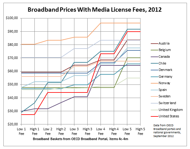 Broadband prices with media license fees