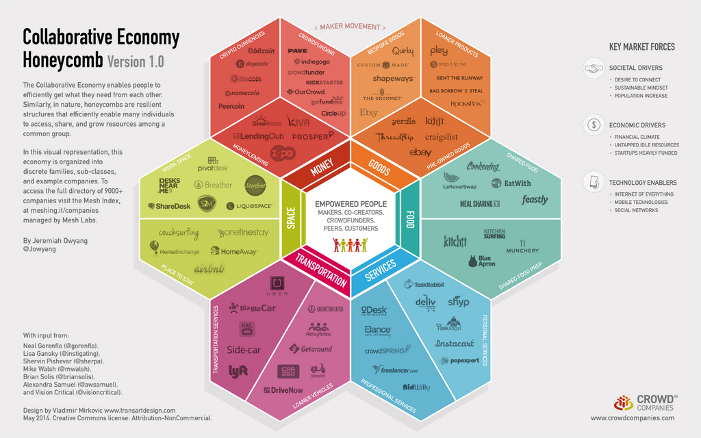 Sharing Economy Taxonomy-001