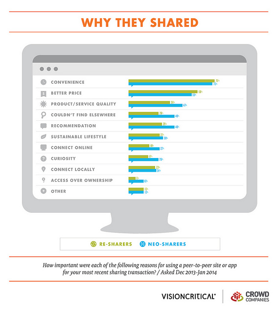 Why People Use Sharing Services