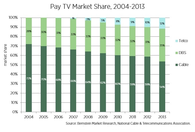 Pay TV Market Share