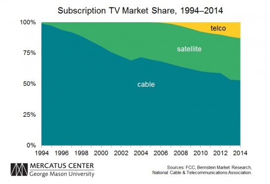 Pay TV Market Share TLF 1994-2014