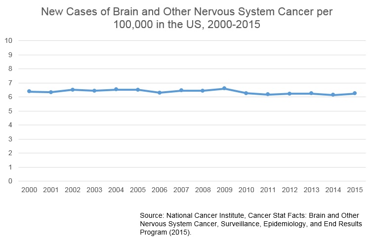 Some data on wireless networks and cancer rates